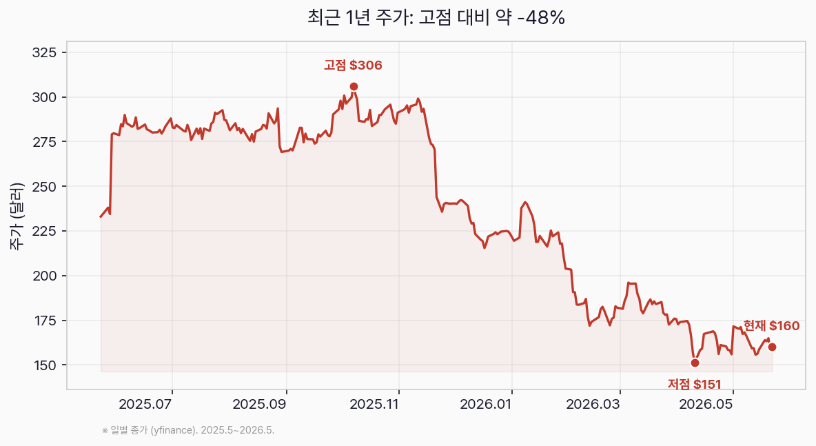 비바 주가 1년