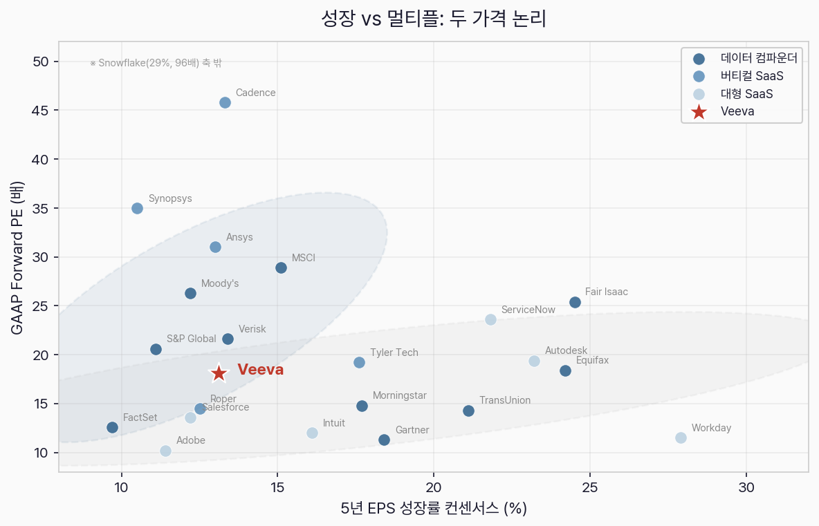성장률 vs PE 분포