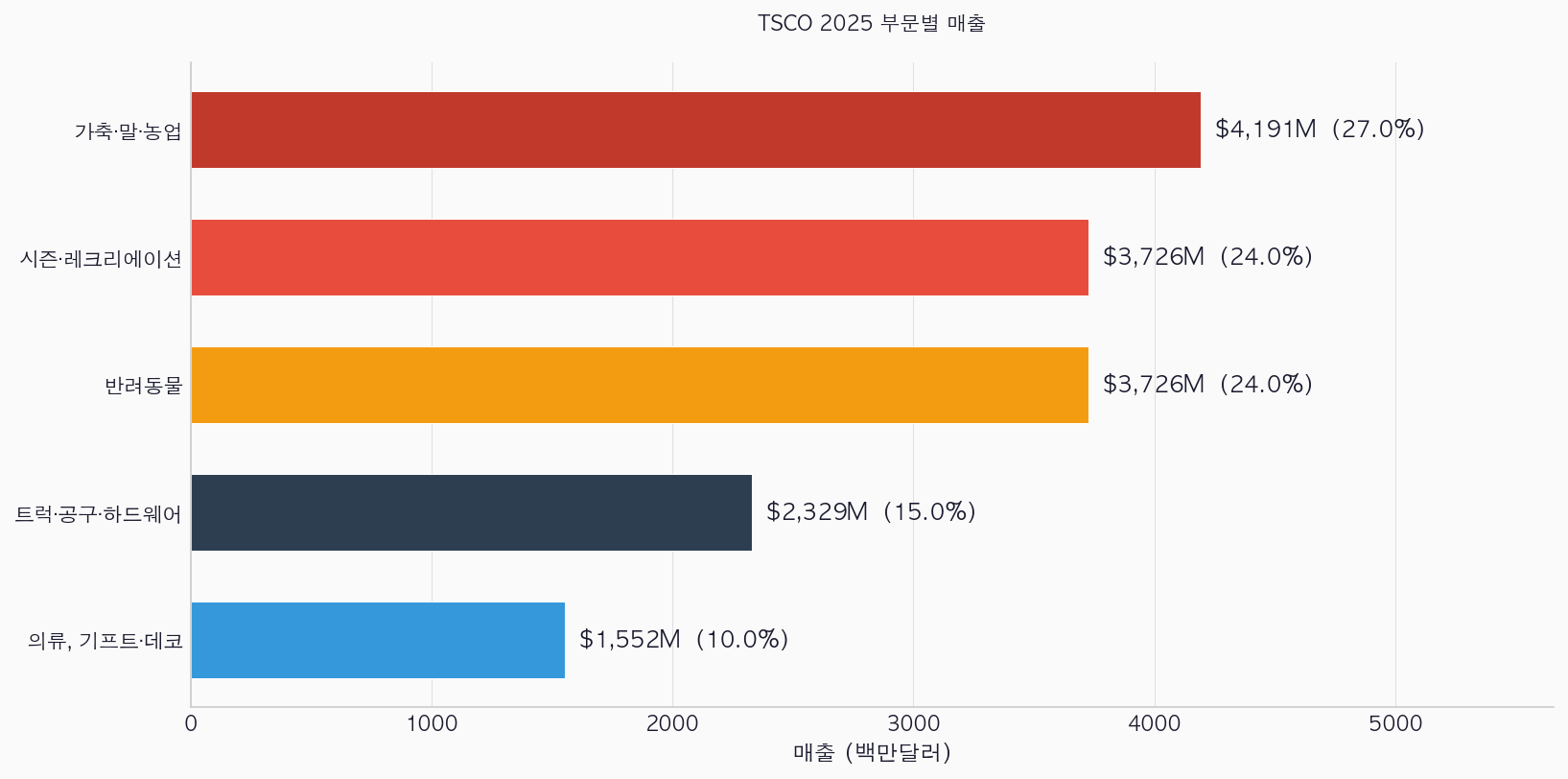 TSCO 부문별 매출